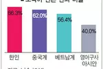 한인 3명중 2명 ‘모국어로 된 언론 신뢰’