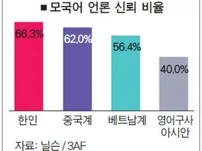 한인 3명중 2명 ‘모국어로 된 언론 신뢰’