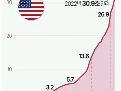 부채한도 연장… 비국방 예산 최대 1%만 증액