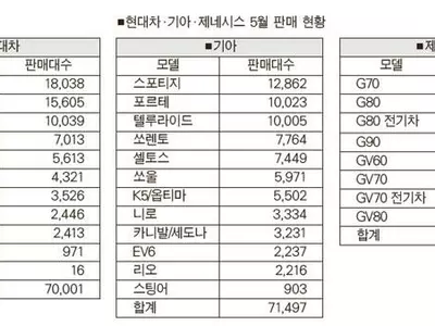 현대차·기아·제네시스, 5월에도 판매량 호조