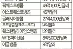 뱅크오브호프 유동성 우려 ‘14억달러 긴급 차입’