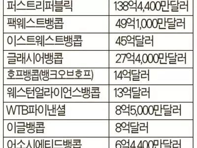뱅크오브호프 유동성 우려 ‘14억달러 긴급 차입’