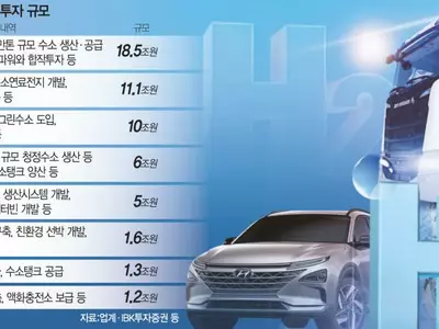 글로벌 수소시장 2050년 12조달러… 투자‘치열’