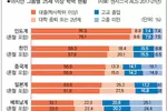 미국내 한인 인구 195만… 학력 아시안 2위