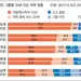 미국내 한인 인구 195만… 학력 아시안 2위