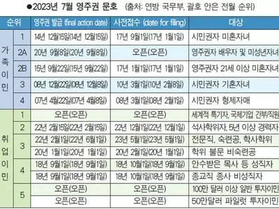 취업이민 3순위 4개월 후퇴