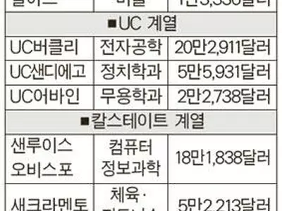 대졸자 연봉, 유명세보다 ‘전공’이 좌우