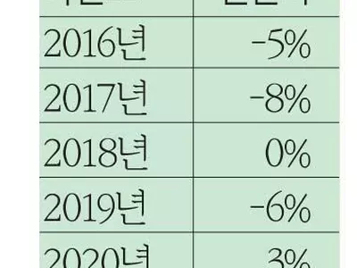 미 대학원 한국인 유학생 줄었다