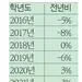 미 대학원 한국인 유학생 줄었다