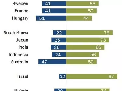 ‘미국을 좋아하는 국가’ 3위는 한국…1위는 어디?