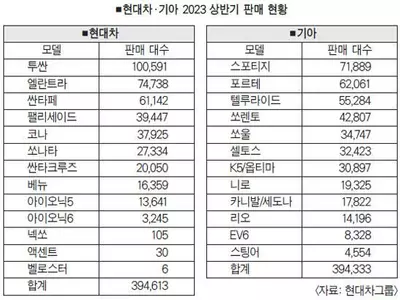 현대차·기아 판매 호조…‘역대 최고 상반기’