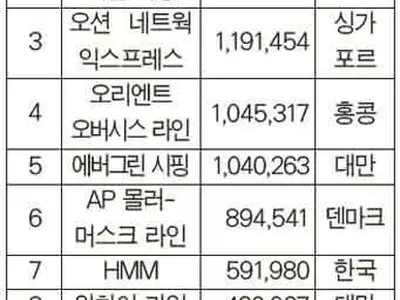 한국 HMM 7위, SM상선 14위 그쳐