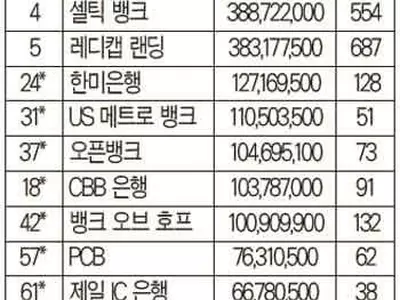 한인금융권, SBA 융자 둔화세 지속