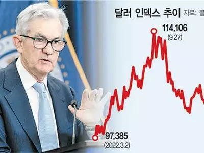 물가 둔화에…“연준 이달 금리 올리고 동결할수도”