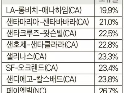 청년층 집 사기 가장 어려운 지역