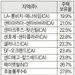 청년층 집 사기 가장 어려운 지역