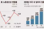 생산비 상승·자동화 지연… 리쇼어링 ‘딜레마’