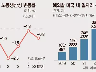 생산비 상승·자동화 지연… 리쇼어링 ‘딜레마’