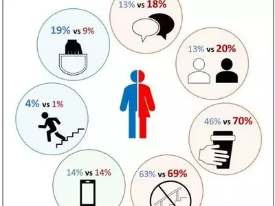 계단 내려올때…"위험행동, 여성이 남성보다 많다"