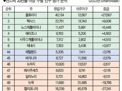 부의 대이동?