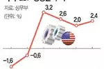 미 경제 연착륙 기대감… 예상보다 성장 견고