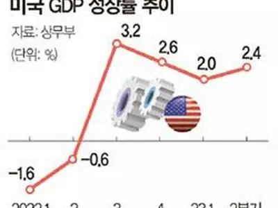 미 경제 연착륙 기대감… 예상보다 성장 견고