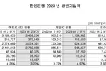 한인은행 순익 줄었어도 건실한 성장세