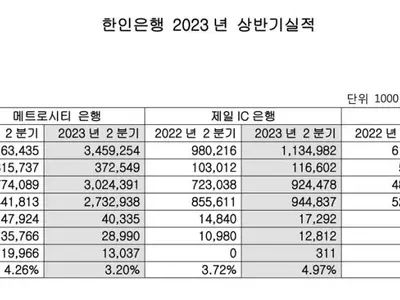 한인은행 순익 줄었어도 건실한 성장세