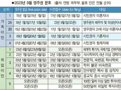 취업·가족이민 대부분 ‘올스톱’