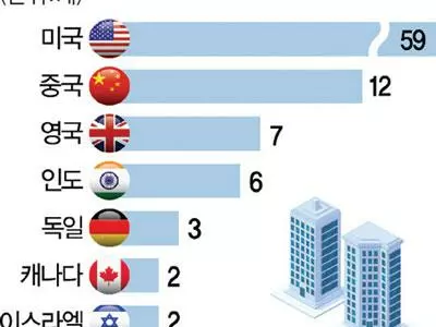 글로벌 100대 유니콘 중 한국은 ‘토스’ 1개뿐