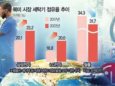 미, 월풀 키우려 규제… 한, 기술력·현지화로 돌파