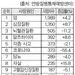 미주 한인 사망 원인…암·심장질환·뇌졸중 순