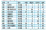 운전하기 가장 나쁜 주  `뉴저지 1위’