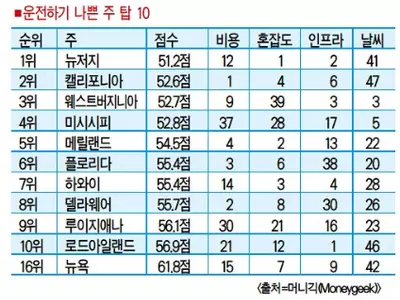 운전하기 가장 나쁜 주  `뉴저지 1위’