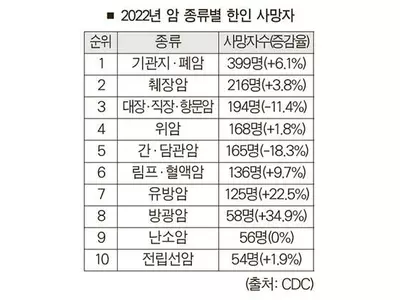 한인 암 사망 폐암이 여전히 1위