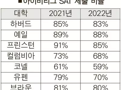 아이비리그 명문대 입학사정서 SAT 안 본 학생 많아졌다