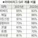 아이비리그 명문대 입학사정서 SAT 안 본 학생 많아졌다