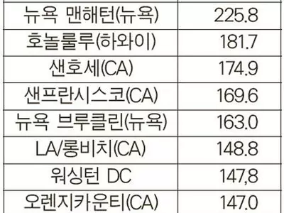 생활비 가장 비싼 대도시 지역 뉴욕 맨해턴