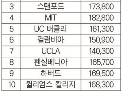 최고 대학 ‘프린스턴’… 공립은 ‘버클리’