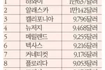 조지아주 가구당 카드빚 8,976달러 '전국 9위'