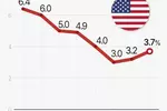 8월 소비자물가 3.7%↑…유가상승에 인플레 다시 '고개'