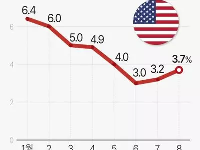 8월 소비자물가 3.7%↑…유가상승에 인플레 다시 '고개'