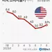 8월 소비자물가 3.7%↑…유가상승에 인플레 다시 '고개'