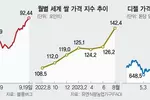 디젤 40%·오렌지 100% ↑…“인플레 다시 자극”