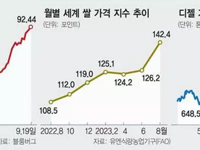 디젤 40%·오렌지 100% ↑…“인플레 다시 자극”