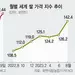 디젤 40%·오렌지 100% ↑…“인플레 다시 자극”