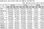 한인 인구 199만명…10년간 17% 늘었다