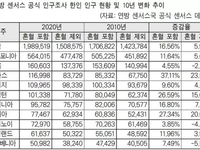 한인 인구 199만명…10년간 17% 늘었다