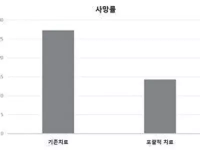 치명적인‘지주막하 출혈’,‘묶음 치료’시행하면 사망률 낮춰