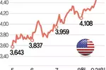 FOMC(연방공개시장위원회) 매파 기조 후폭풍…글로벌 시장 ‘요동’